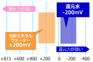 還元水(かんげんすい)